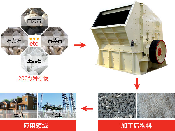 反擊式破碎機(jī)種類、型號及產(chǎn)能分析