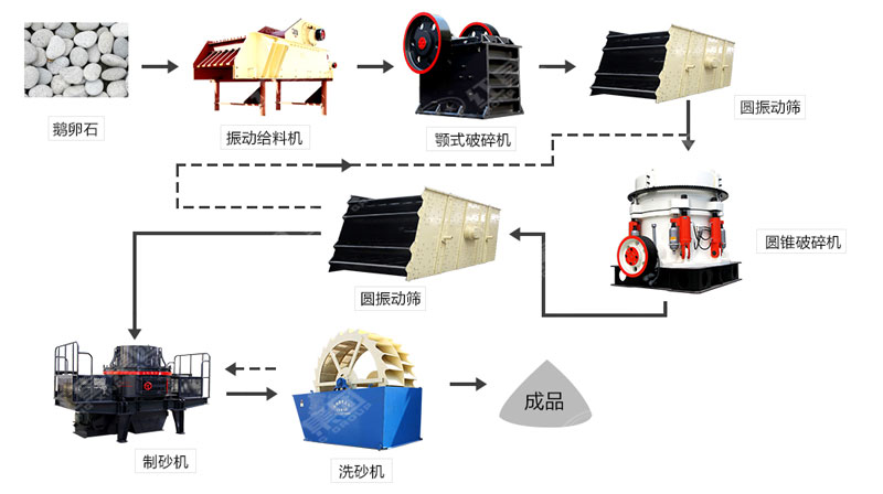 河卵石制沙機哪里有賣？一套多少錢？